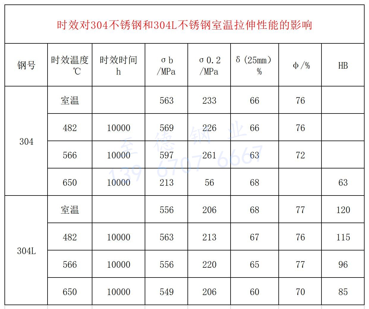 时效对304不锈钢和304L不锈钢室温拉伸性能的影响.jpg