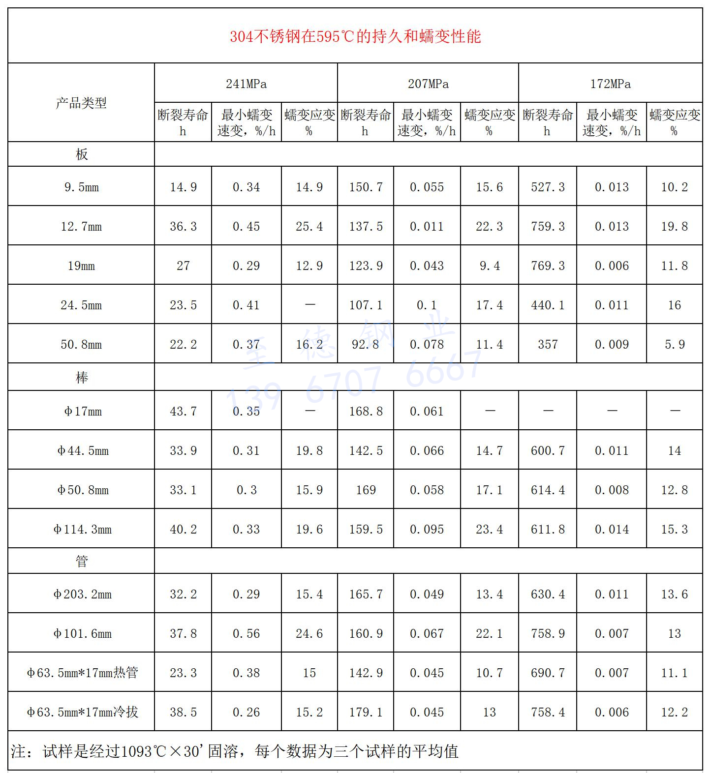 304不锈钢在595℃的持久和蠕变性能.jpg