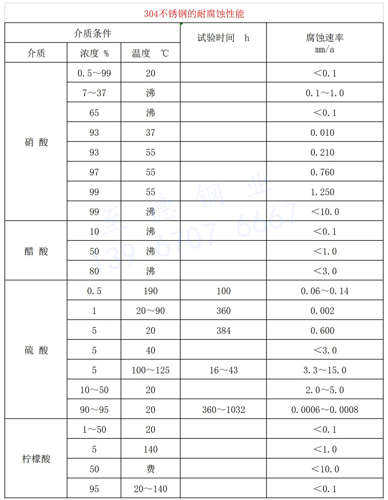 304不锈钢的耐腐蚀性能.jpg