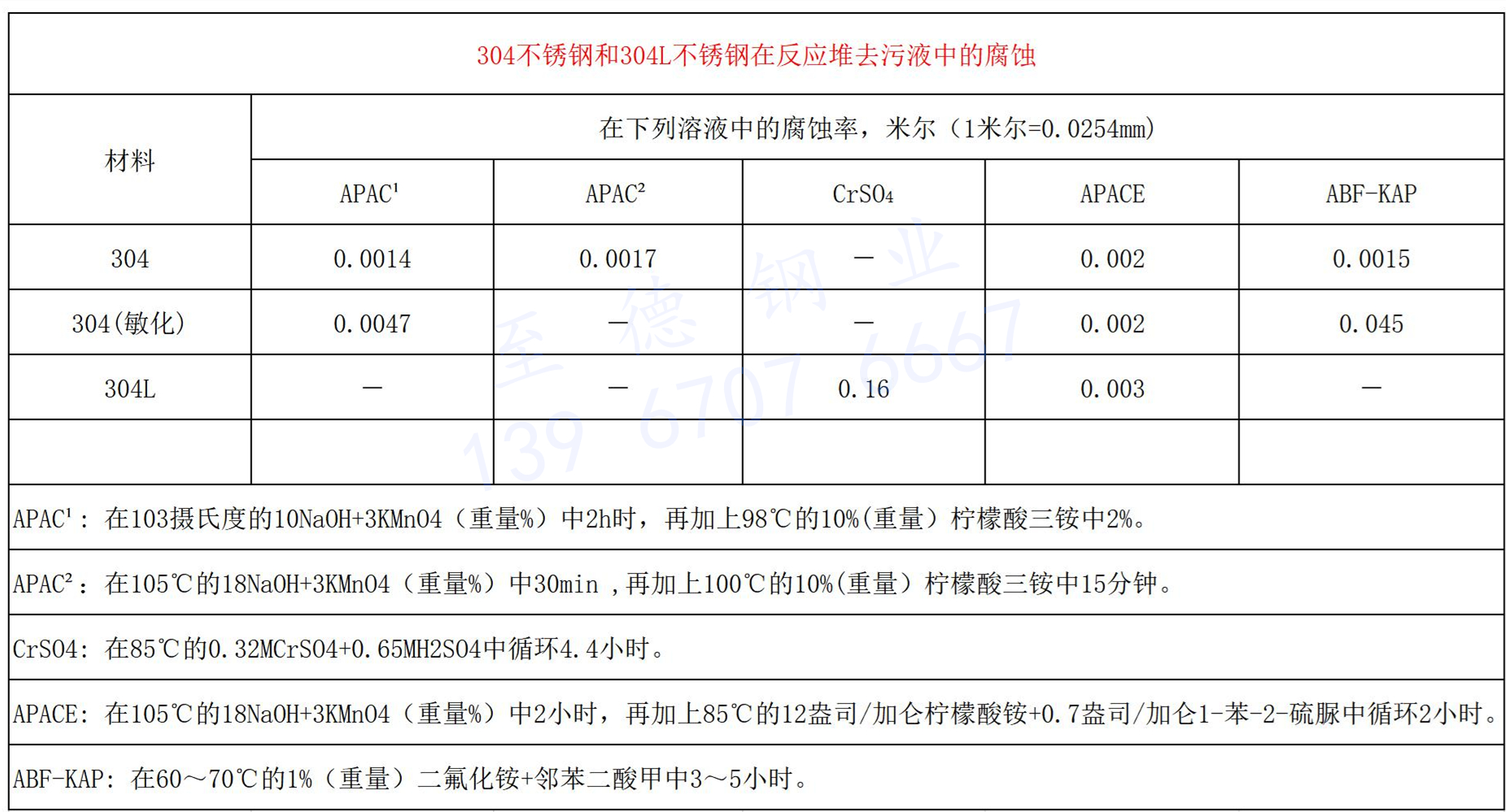 304不锈钢和304L不锈钢在反应堆去污液中的腐蚀.jpg