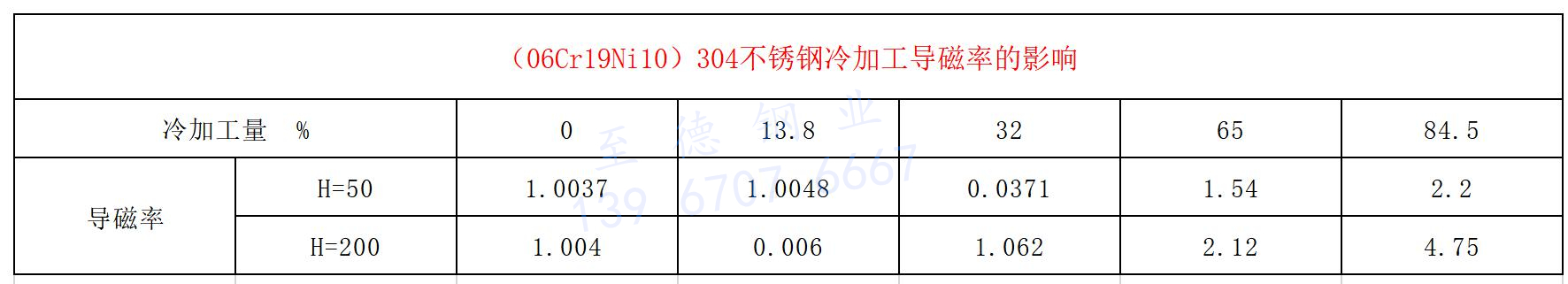 304不锈钢冷加工导磁率.jpg