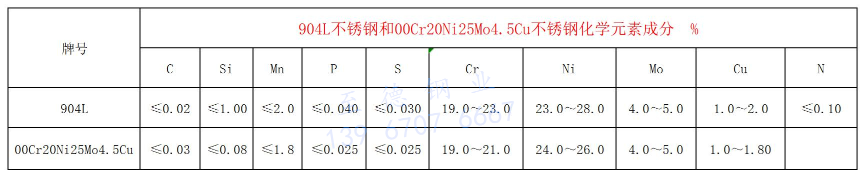 904L 化学元素成分.jpg