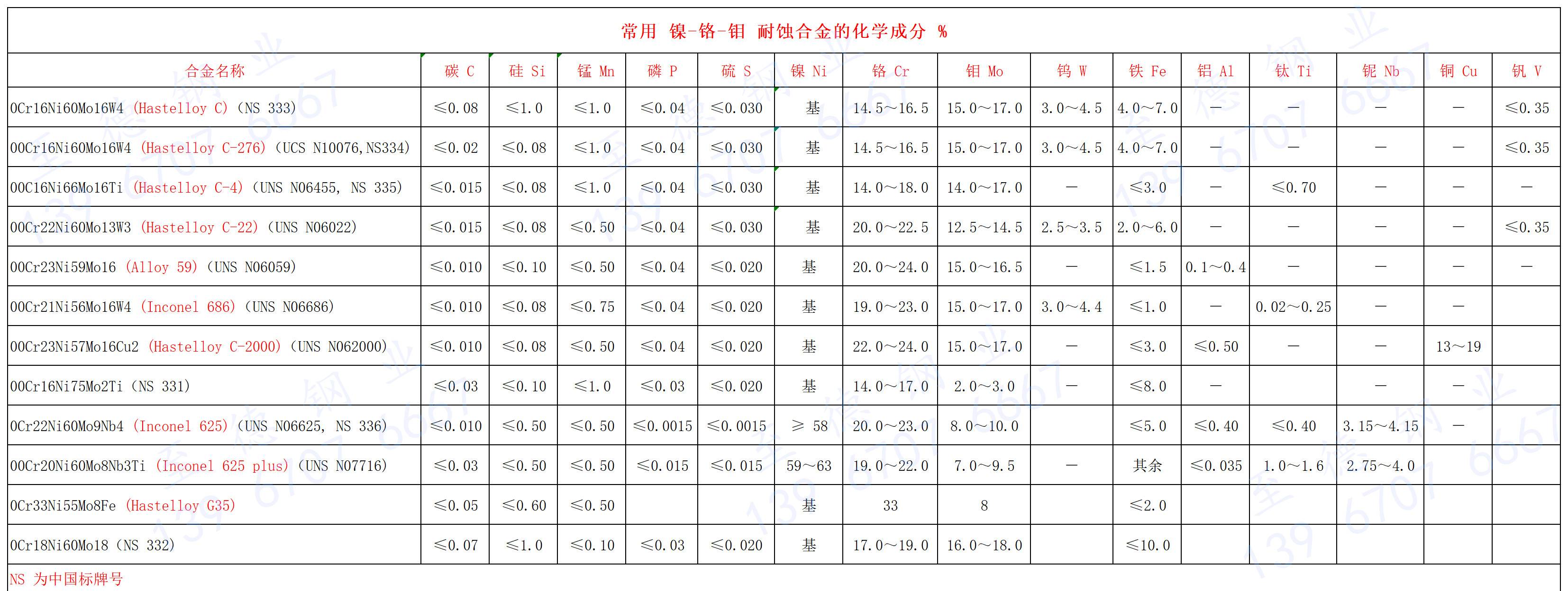 常用 镍-铬-钼 耐蚀合金的化学成分.jpg