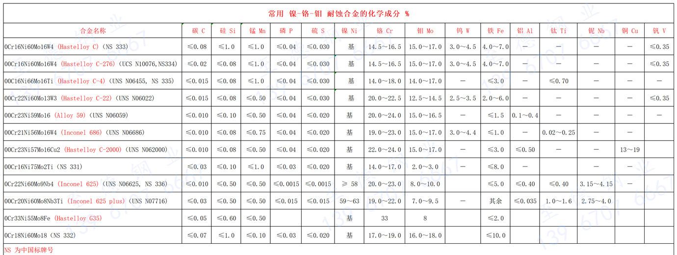 常用 镍-铬-钼 耐蚀合金的化学成分.jpg