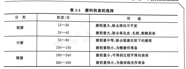 表 1-1 磨料粒度的选择.jpg