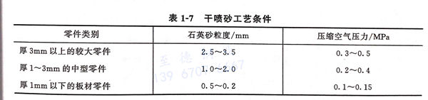 表 1-7 干喷砂工艺条件.jpg