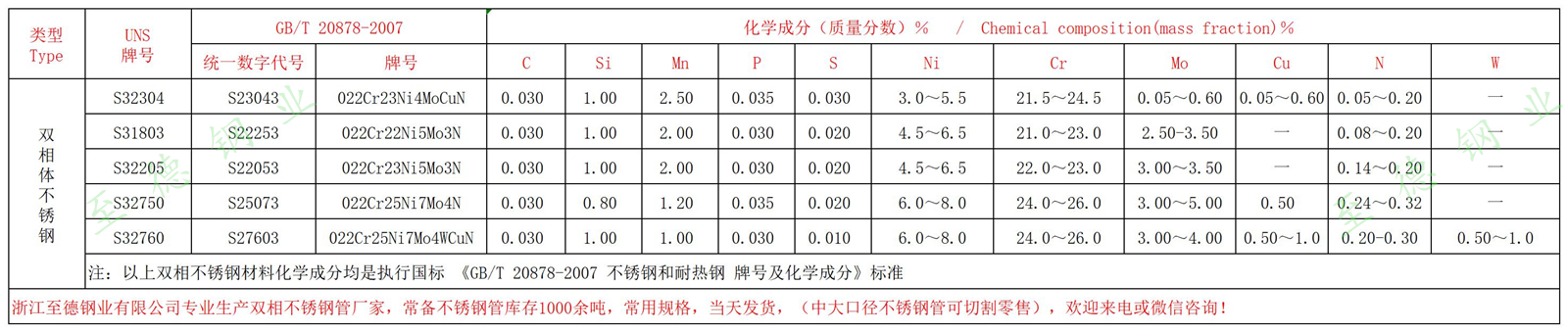 双相不锈钢化学成分.jpg