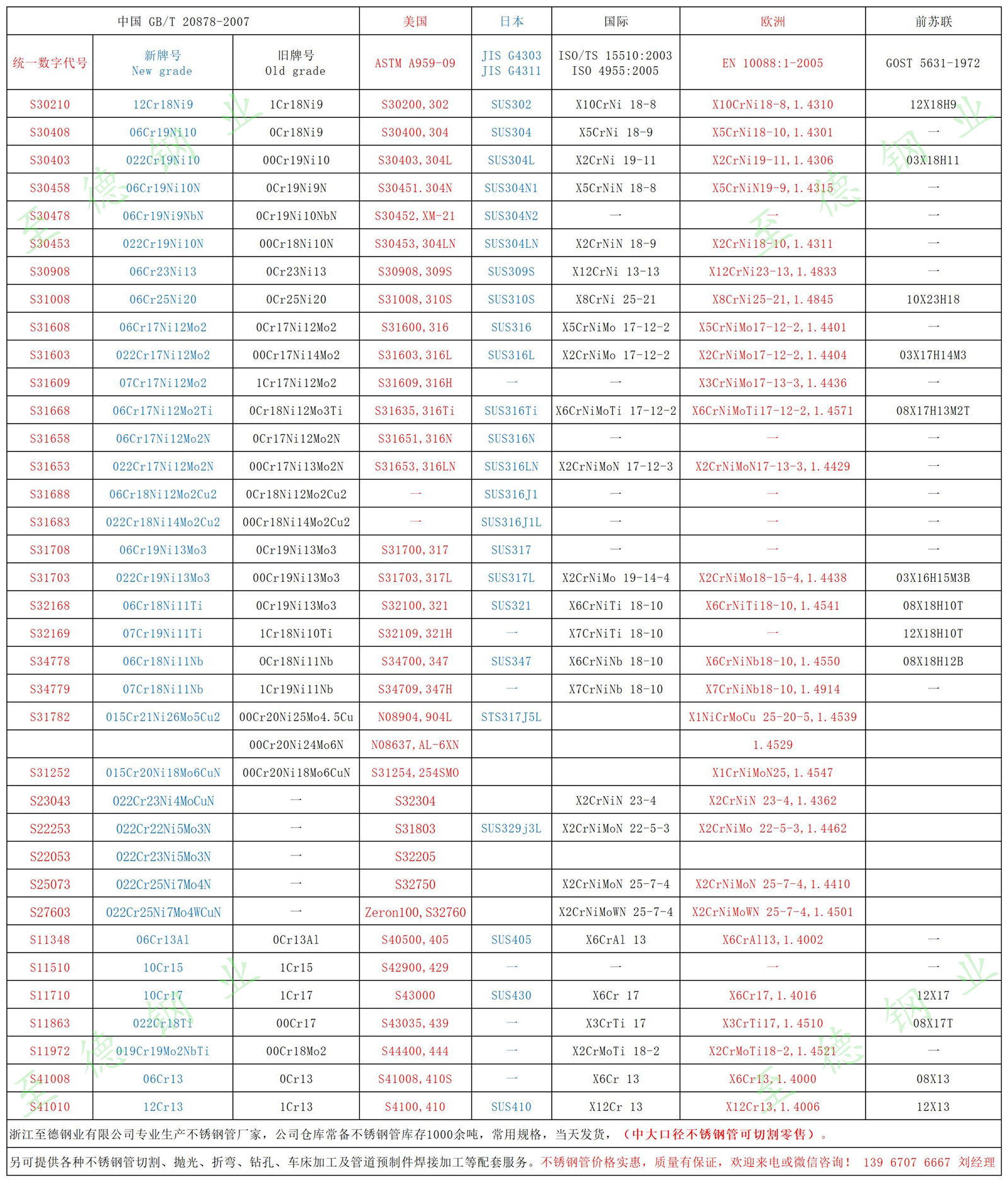 中外不锈钢牌号对照表.jpg