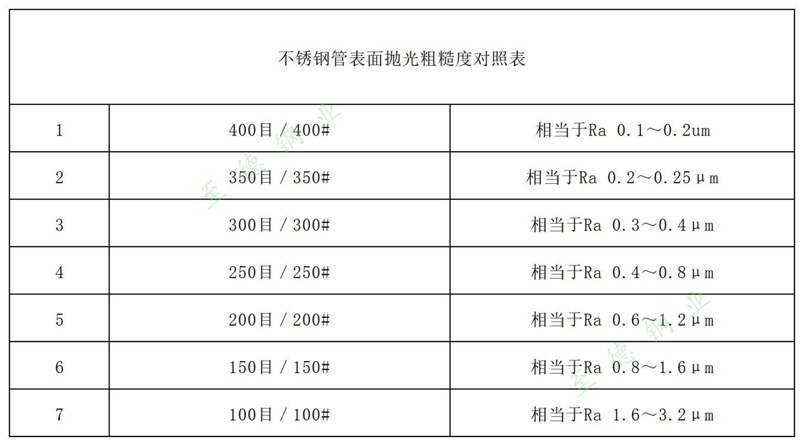 不锈钢管表面抛光等级与粗糙度对照表.jpg