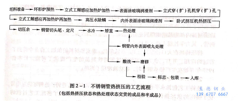 图 2-1  不锈钢管热挤压生产流程.jpg