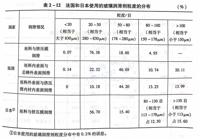 表 2-12 法国和日本使用的玻璃润滑剂粒度的分布.jpg