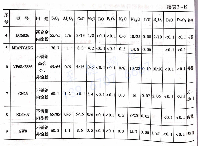 表 2-19 国内外使用的部分不锈钢和高合金钢热挤压比例润滑剂的化学成分及润滑点.jpg