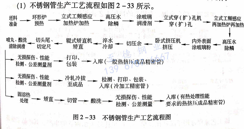 图 2-33 不锈钢管生产工艺流程图.jpg