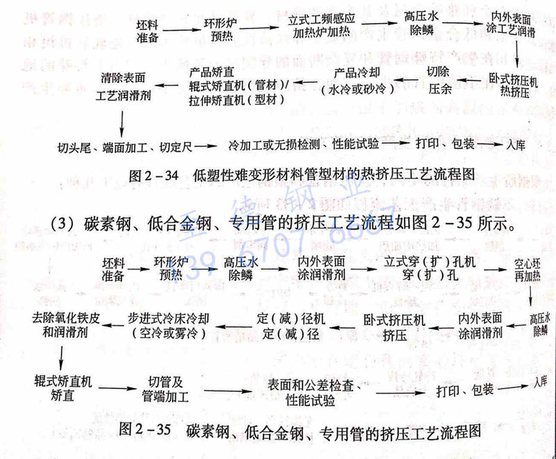 图 2-35 碳素钢、低合金钢、专用管的挤压工艺流程图.jpg