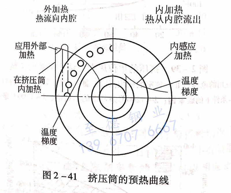 图 2-41 挤压筒的预热曲线.jpg